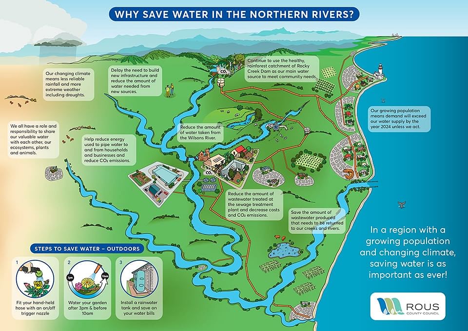 Water saving tips and water education activities – Lismore City Council